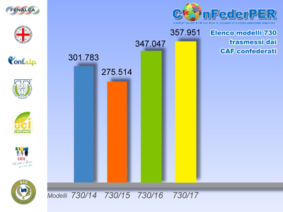 Grafico Confederper
